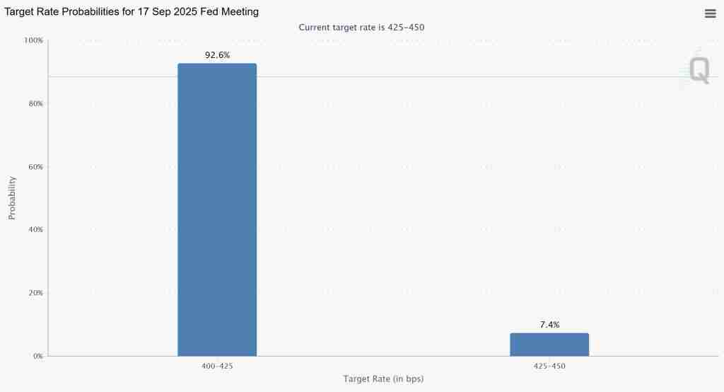 比特币（BTC）价格预测：11.9万美元支撑位能否守住　RSI下降且美联储降息概率达92%？